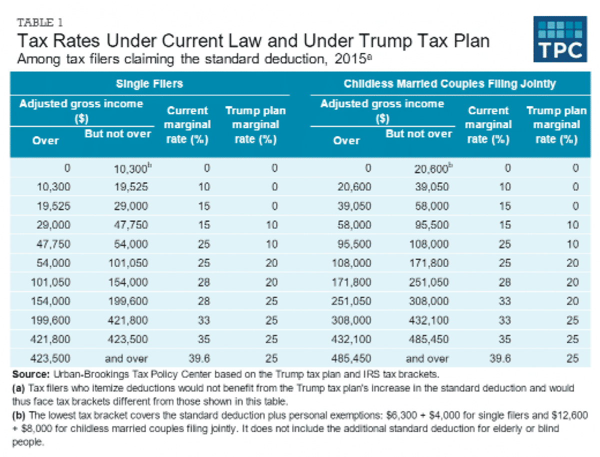 Trump'S Tax Plan 2025 Explained - Sela Morgana