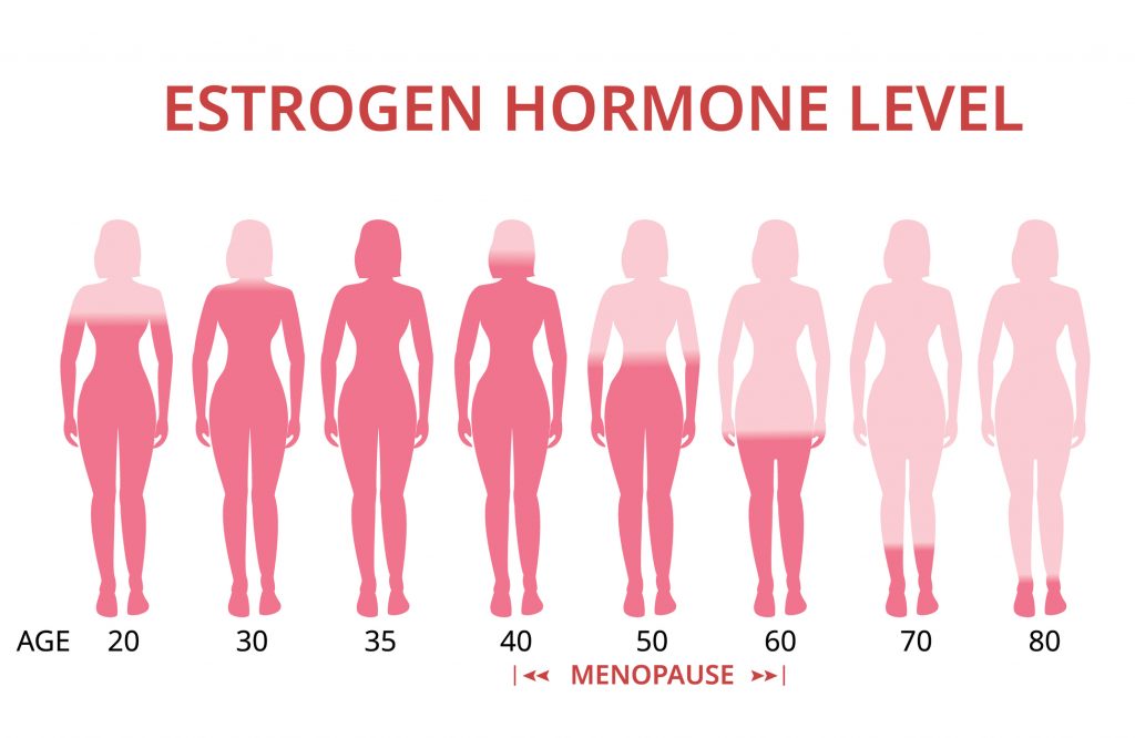 Hot flashes and a decrease in estrogen