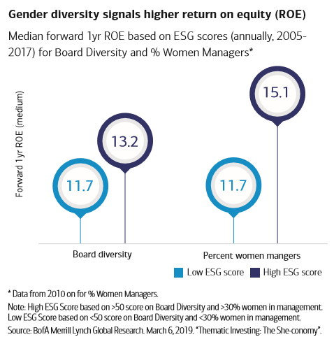 Gender diversity signals higher return on equity.