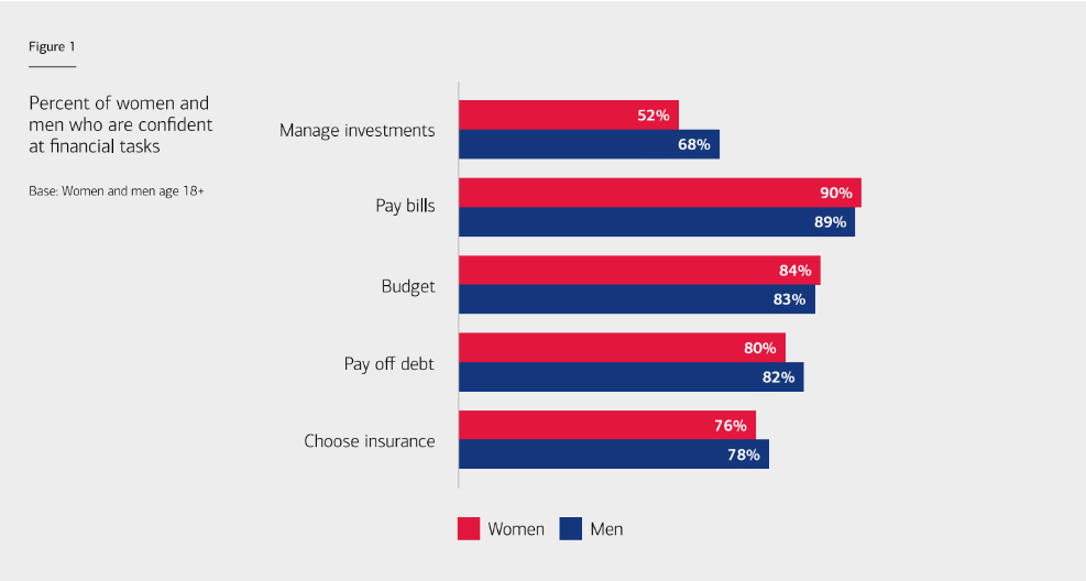 Many women regret not investing more as their top concern for financial wellness in future.