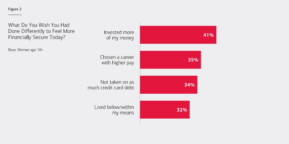 Women wish they'd invested more money, according to a financial wellness report by Merrill Lynch