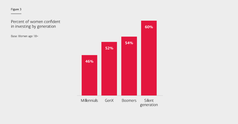 Generational learning can be an asset to women's financial wellness, but a study shows that's not happening.