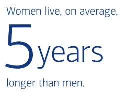 Women live 5 years longer than men on average Women live 5 years longer than men on average