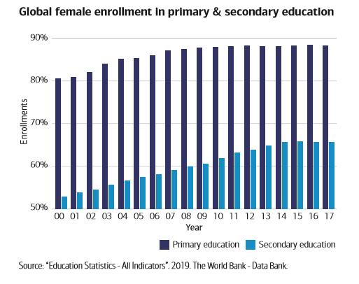 Can gender lens investing help education outcomes across the globe?