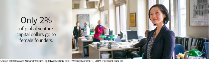 Only 2% of global venture capital dollars go to female founders. 