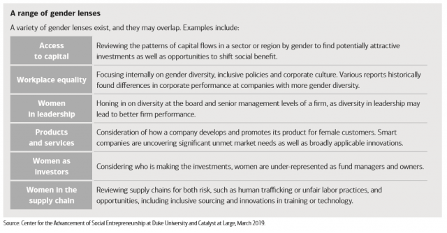 In gender lens investing there can be a range of lenses and they can often overlap.