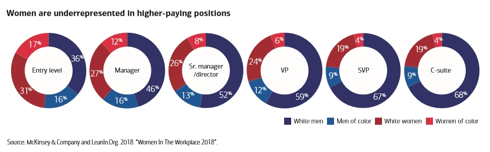 Women are underrepresented in higher-paying positions