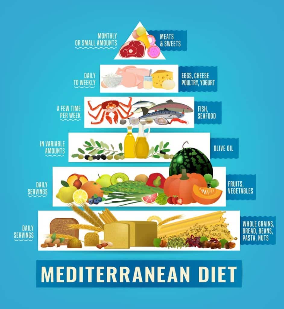 Mediterranean Diet