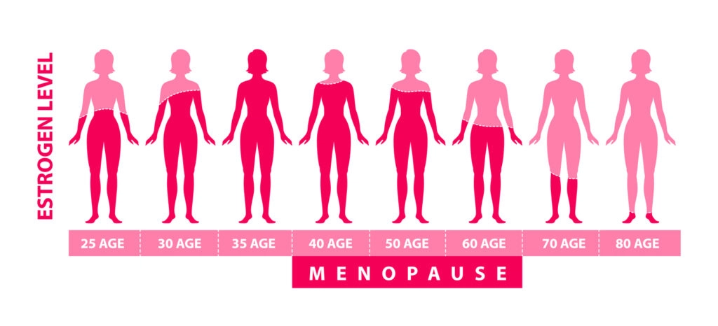 Estrogen deficiency
