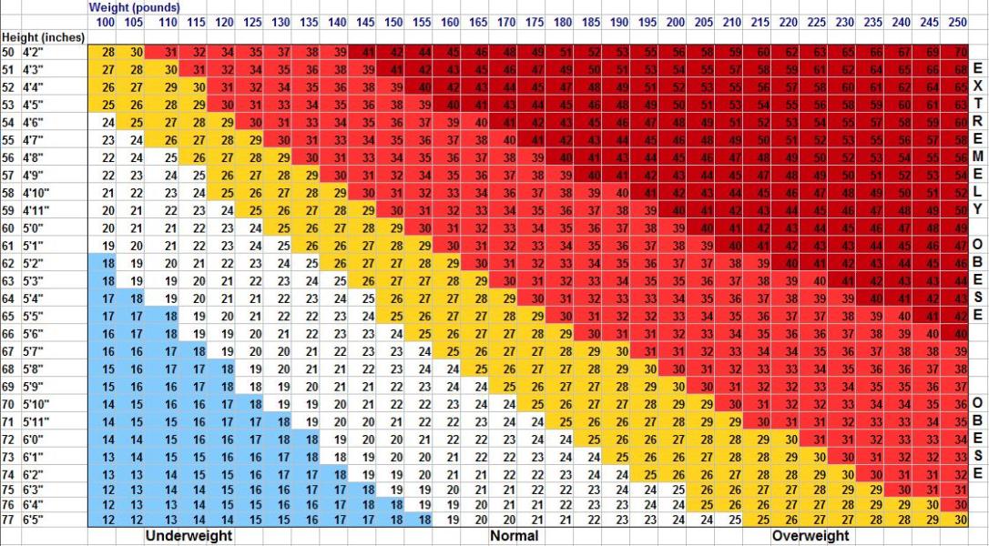 Find out if you have a healthy BMI with this chart
