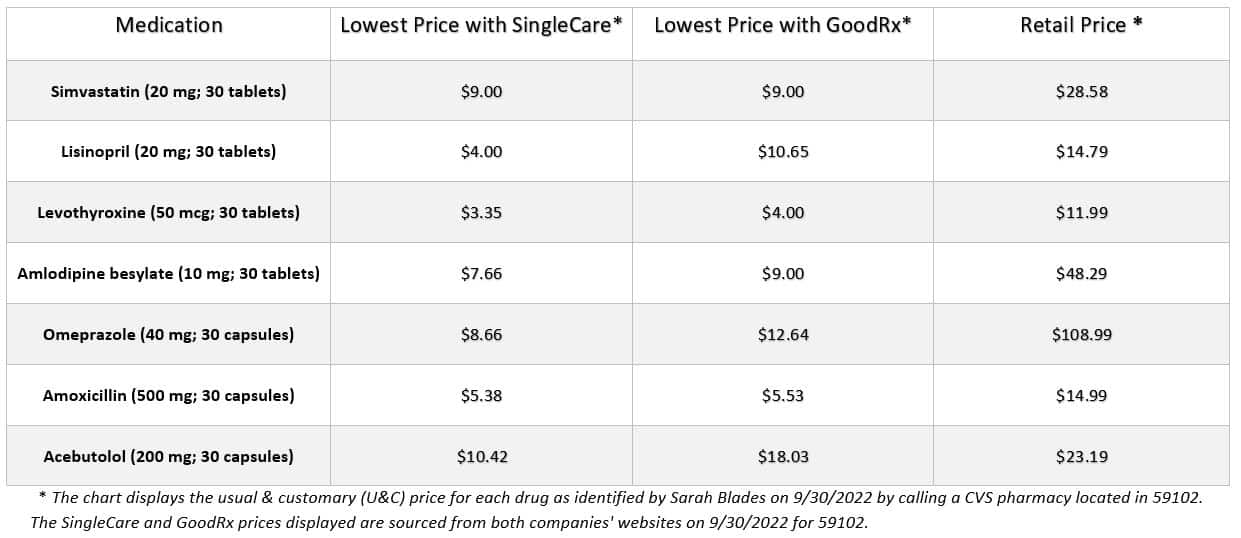SingleCare vs GoodRx Cost Comparison Table