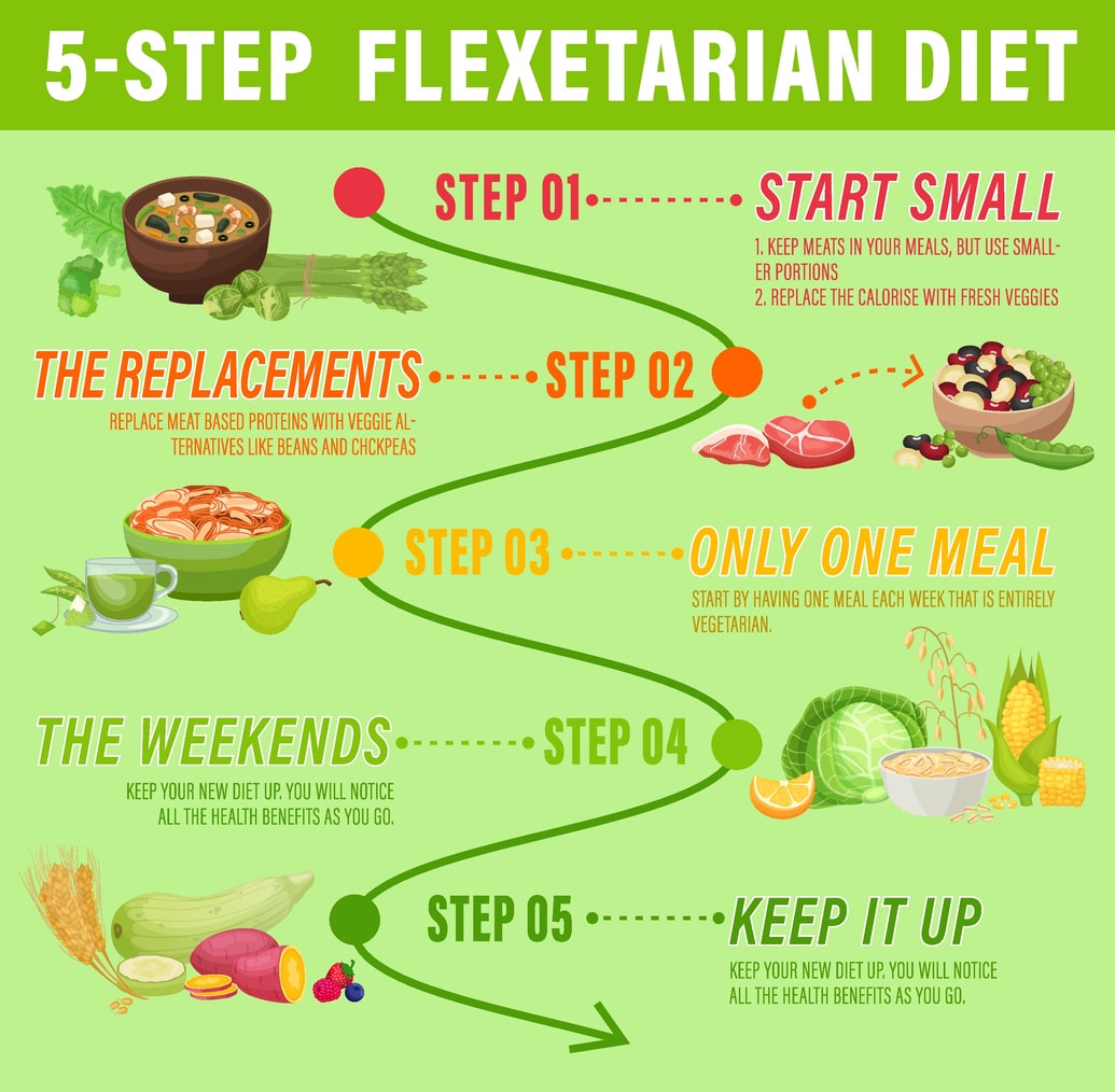 Reduce animal products consumption. Eat less meat for wellbeing animal, environment. Changing eating habits to vegan diet. Flexitarian infographics, pyramid. Vector illustration on a green background.