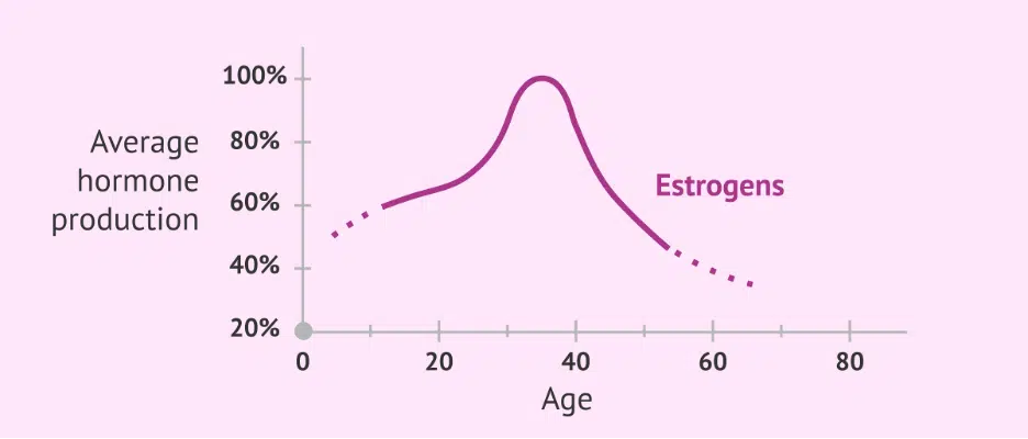 Lumen weight loss graph
