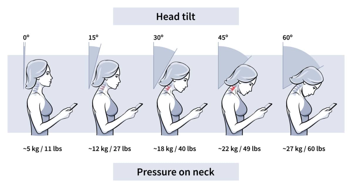 Load on neck and back when posture is bad