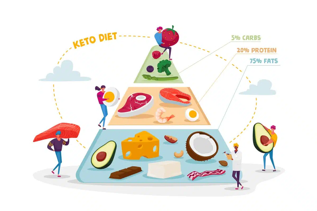 Keto food pyramid