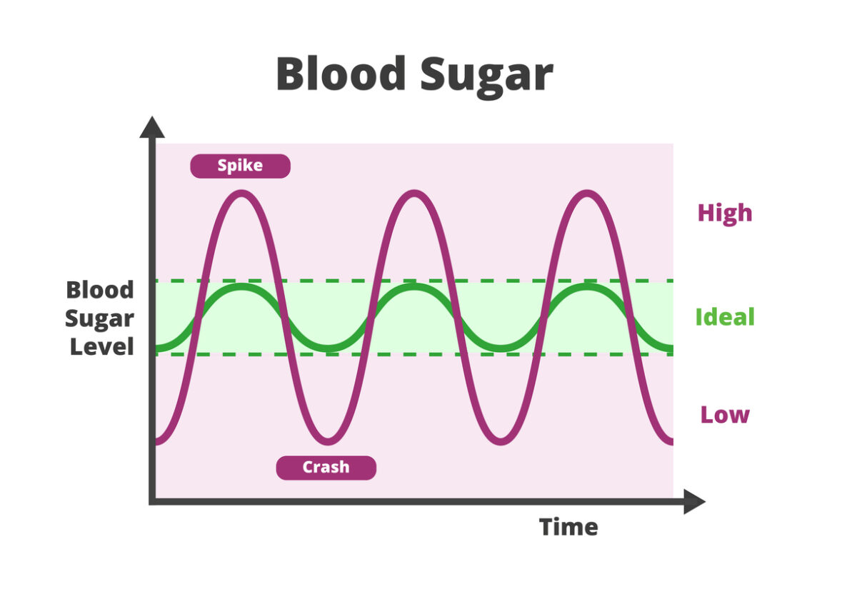Blood sugar spike