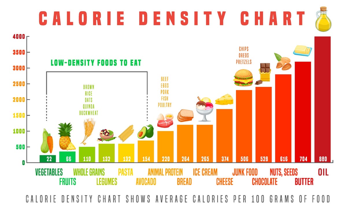 calorie density chart